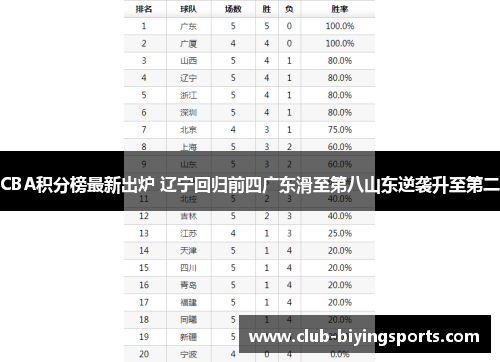 CBA积分榜最新出炉 辽宁回归前四广东滑至第八山东逆袭升至第二